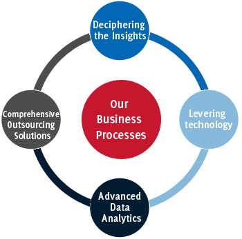 Business Processes